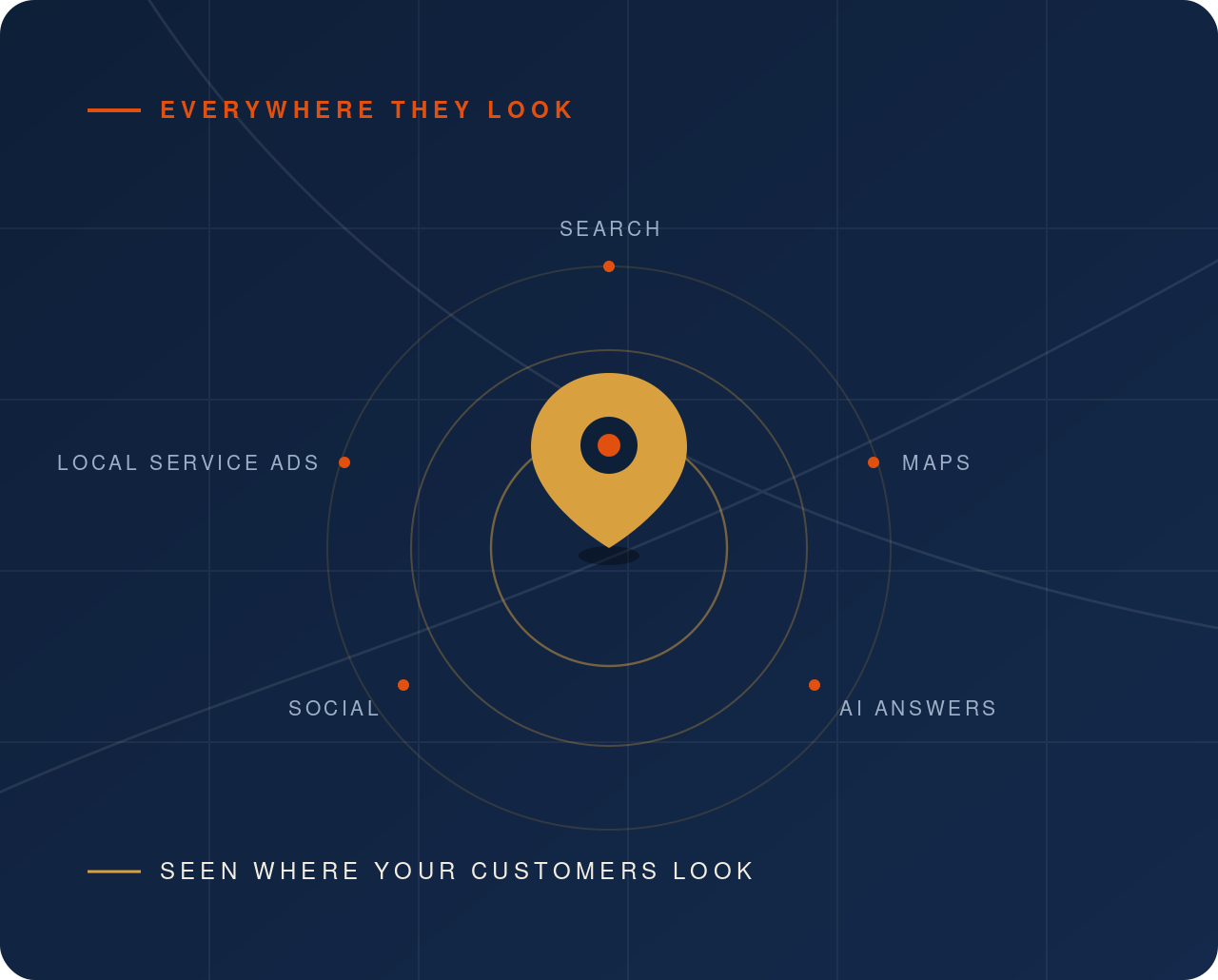 Illustration of local visibility: one business seen across Google Search, Maps, AI answers, Local Service Ads, and social